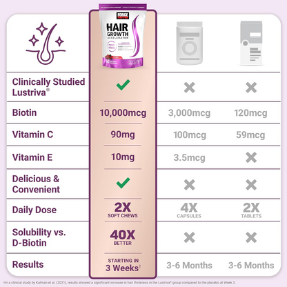 Force Factor Hair Growth Accelerator Soft Chews, Hair Growth Vitamins for Women and Men with Clinically Studied Lustriva and Biotin, Promotes Thicker, Fuller, Stronger Hair, Mixed Berry, 60 Soft Chews